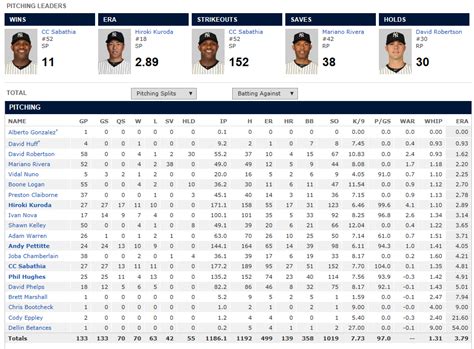 Get the full batting stats for the 2024 Spring Training New York Yankees on ESPN. ... Get the full batting stats for the 2024 Spring Training New York Yankees on ESPN. Includes team leaders in batting average, RBIs and home runs. Skip to main content Skip to ... Player Batting Stats - All Splits. Name; Oswaldo Cabrera LF: Anthony Volpe SS ...